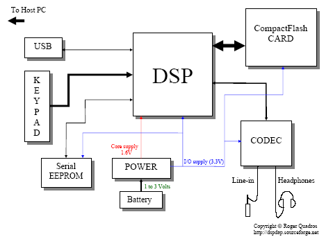 Block Diagram